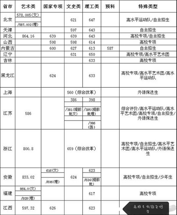 2019年东南大学各省录取分数线汇总