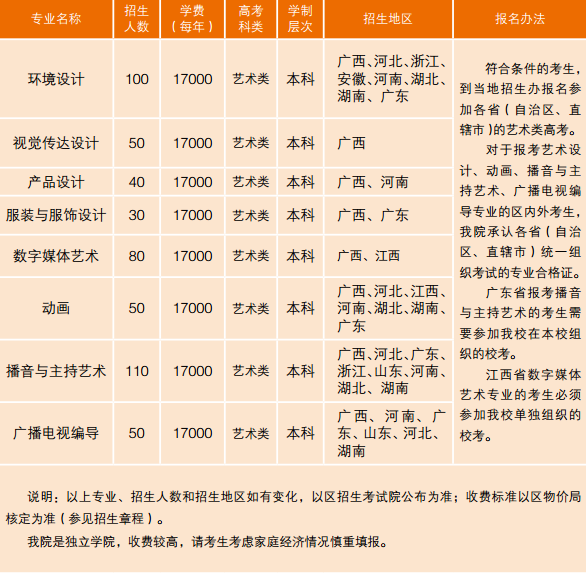 2020广西民族大学相思湖学院艺术类招生简章