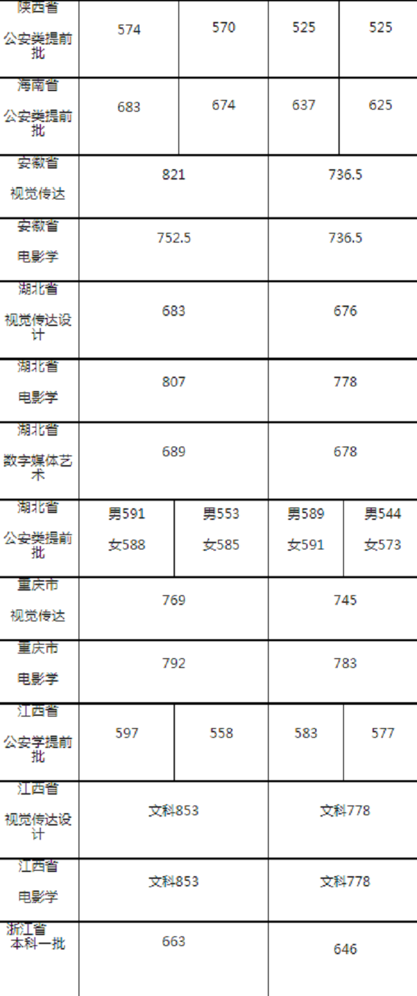 中南财经大学各省录取分数线2019