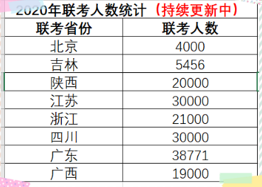 2020全国各地参加美术联考人数