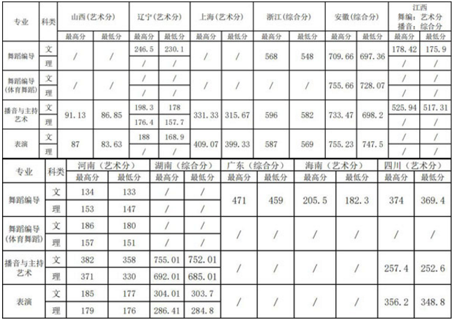 上海体育学院2019各艺术类专业录取分数线