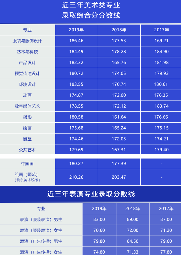 2019​北京服装学院艺术类专业分数线