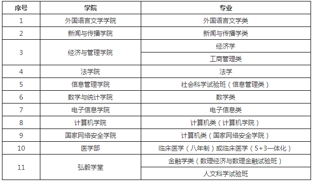 2020武汉大学高水平艺术团招生简章及计划