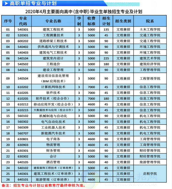 2020年辽宁建筑职业学院单招招生专业