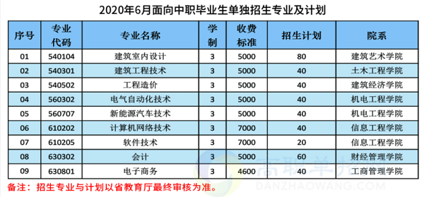 2020年辽宁建筑职业学院单招招生专业