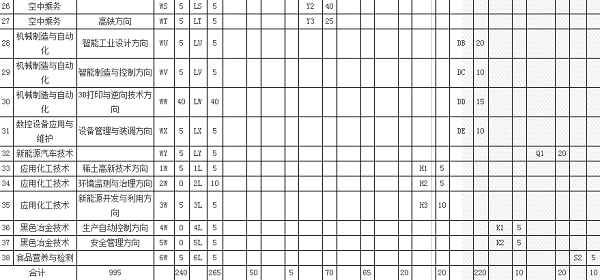 包头钢铁职业技术学院2020年单招专业及计划