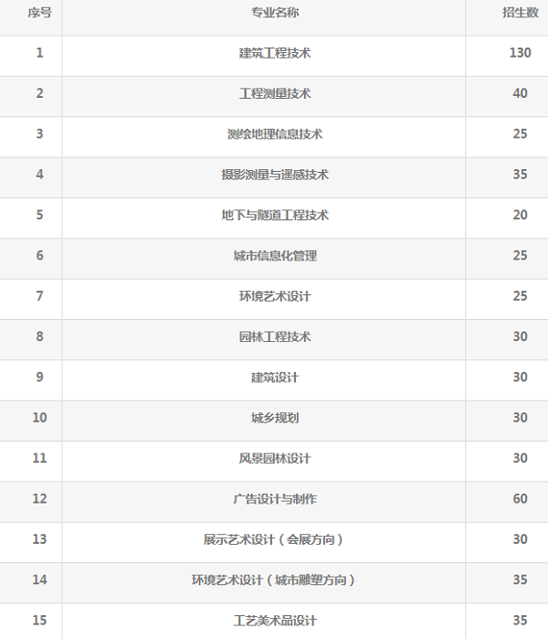 内蒙古建筑职业技术学院2020年招生计划及专业