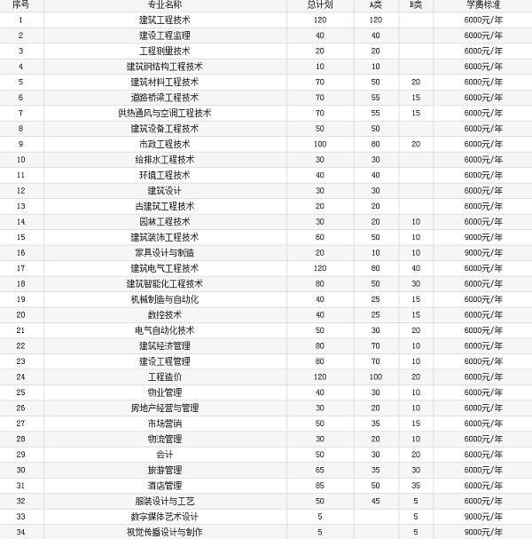 黑龙江建筑职业技术学院2020年单招专业与计划