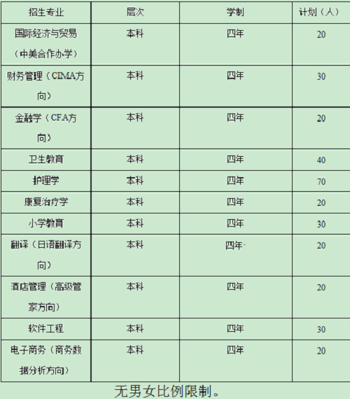 上海杉达学院2020年春招专业及计划