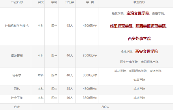 榆林学院2020年职业教育单招专业及计划