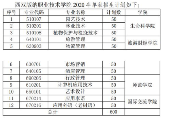 2020年西双版纳职业技术学院单招专业及计划