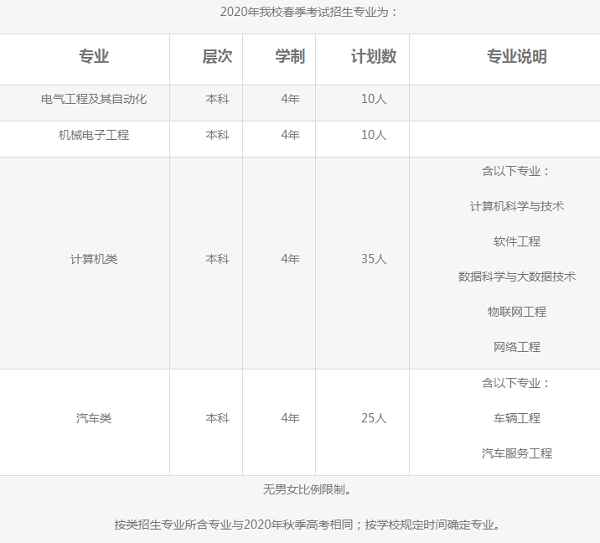 上海电机学院春招2020年招生专业及计划