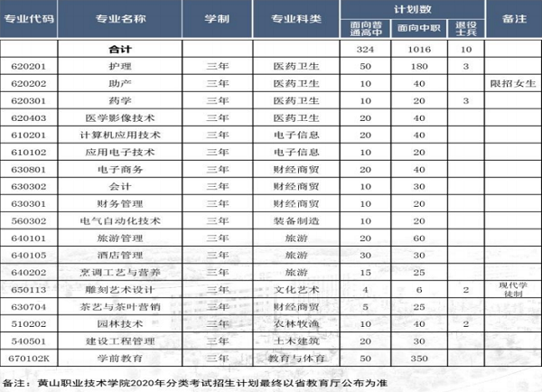 黄山职业技术学院2020年分类招生专业