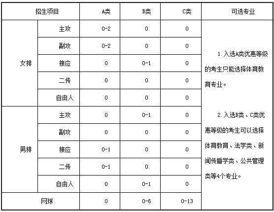 2020中央民族大学高水平运动员招生简章