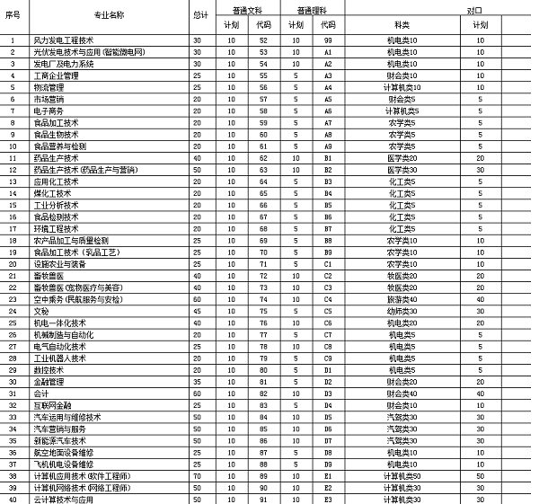 包头轻工职业技术学院2020年单招专业及计划