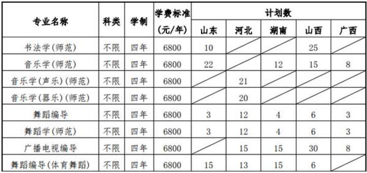 2020淮阴师范学院外省艺术类招生简章