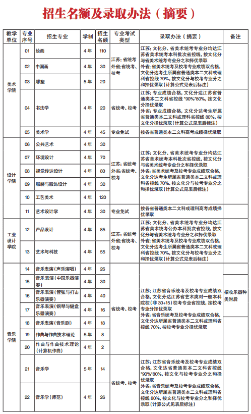 南京艺术学院2020年艺术类招生简章