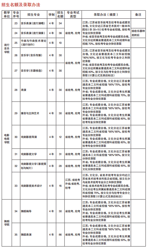 南京艺术学院2020年艺术类招生简章