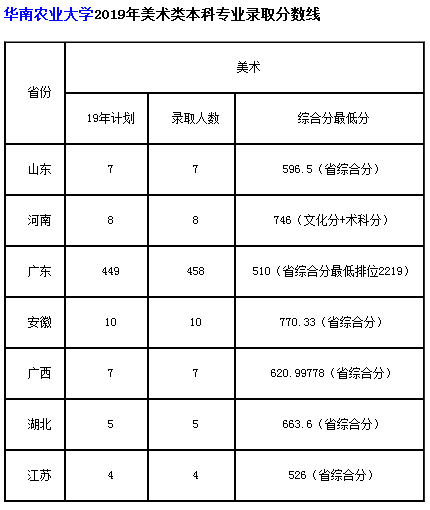 2019华南农业大学艺术类专业分数线多少