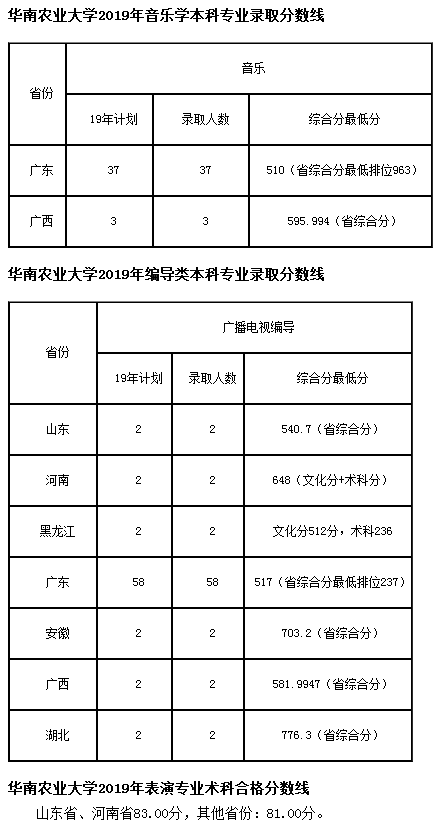 2019华南农业大学艺术类专业分数线多少