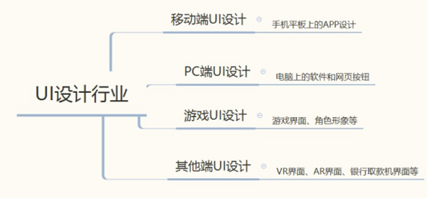 什么是ui设计行业有哪些