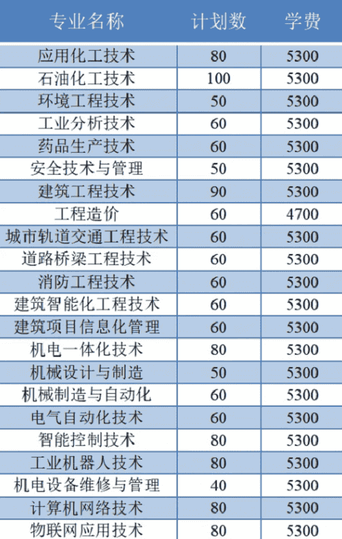 扬州工业职业技术学院2020年提前招生简章