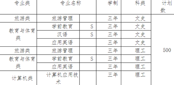 2020咸阳师范学院单招专业与计划