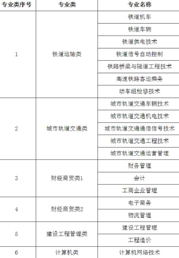 2020年西安交通工程学院分类考试招生章程