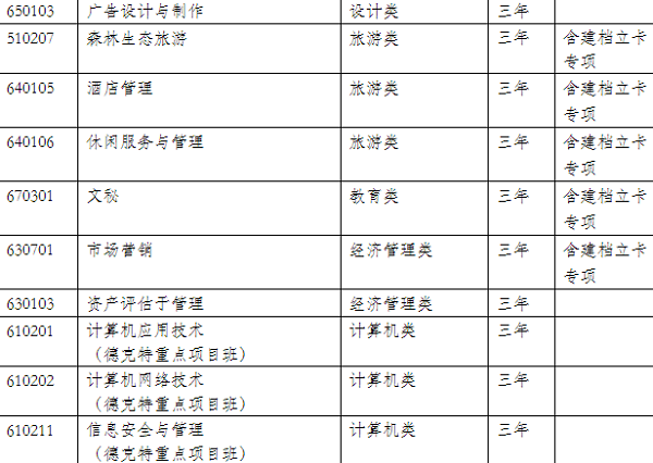 云南林业职业技术学院2020年单独考试招生章程