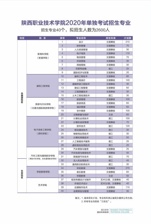 陕西职业技术学院2020年单招专业及计划