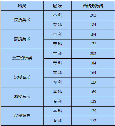 2020内蒙古艺术类统考合格分数线公布