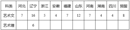 东北大学2020年艺术类招生简章及计划