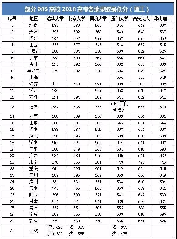 2020-2020年985大学录取分数线排名,985大学最低投档分数线汇总