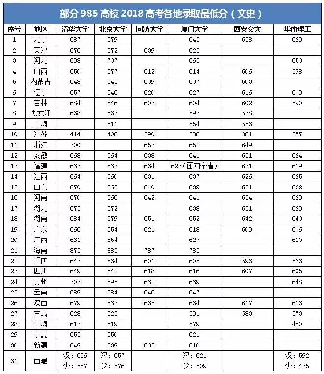 2020-2020年985大学录取分数线排名,985大学最低投档分数线汇总