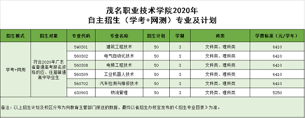 茂名职业技术学院2020年单独招生专业及计划