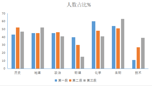 高考七选三怎么选合理，7选3选考指南