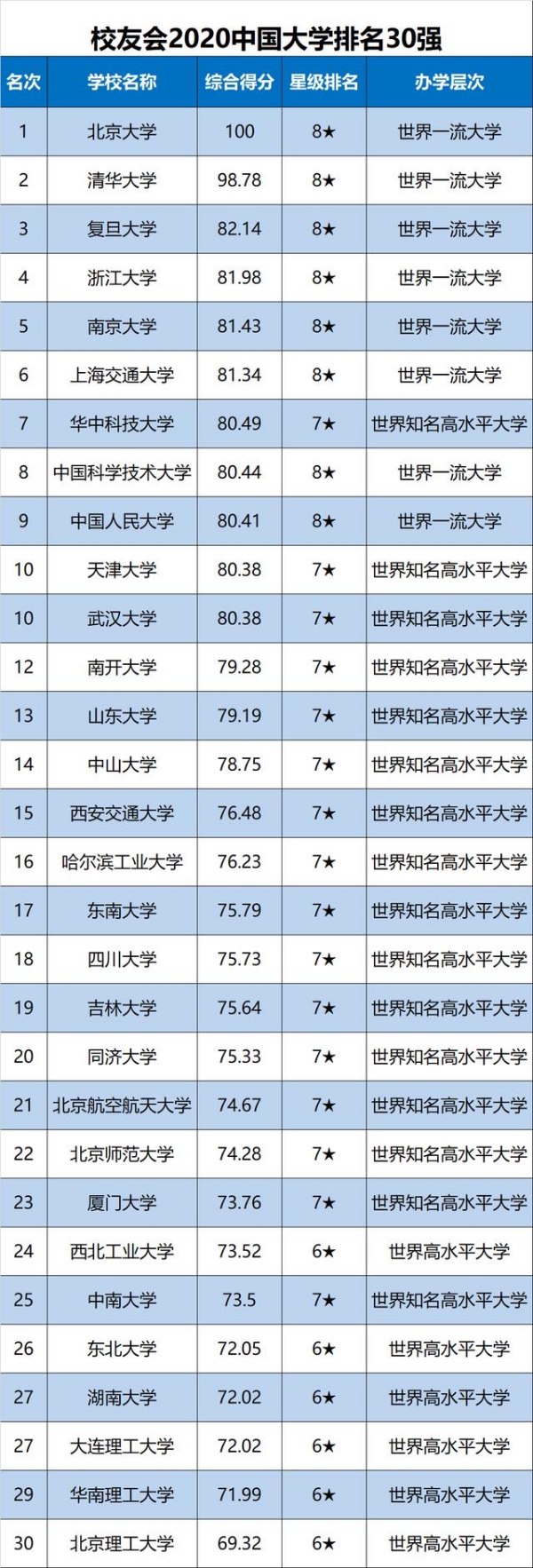 2020校友会中国大学排名前30有哪些