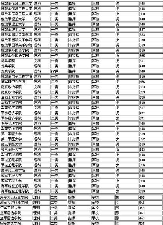 军校排名和录取分数线是多少