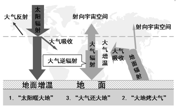 大气受热过程