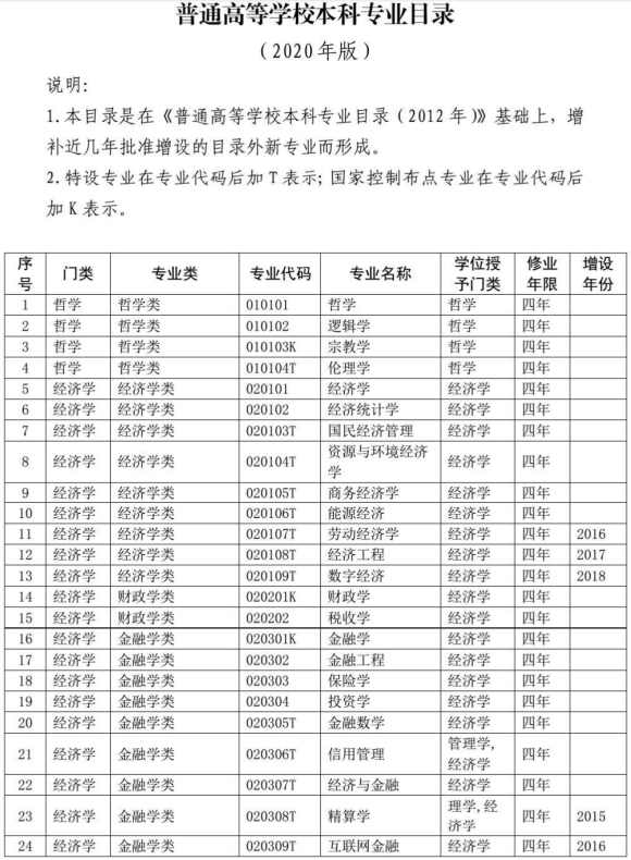 2020教育部本科专业目录完整版