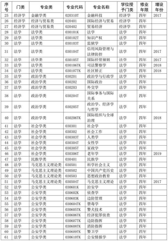 2020教育部本科专业目录完整版