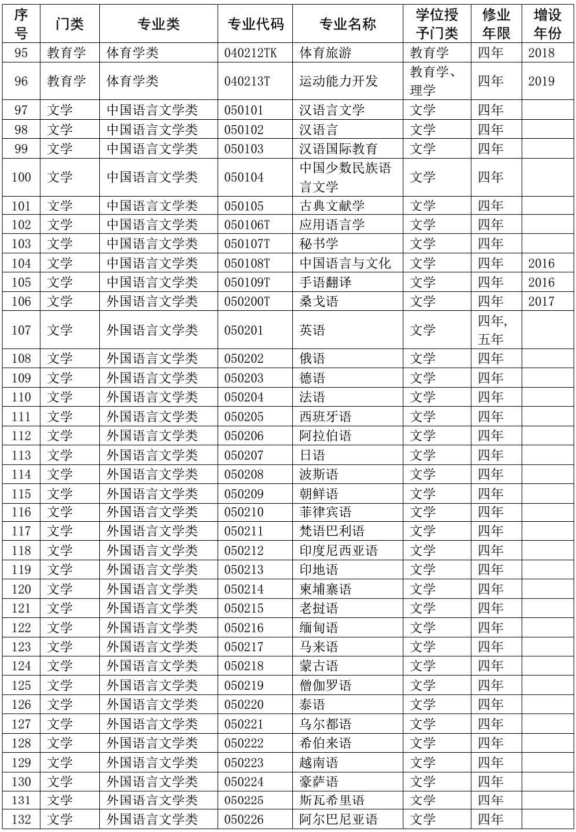 2020教育部本科专业目录完整版