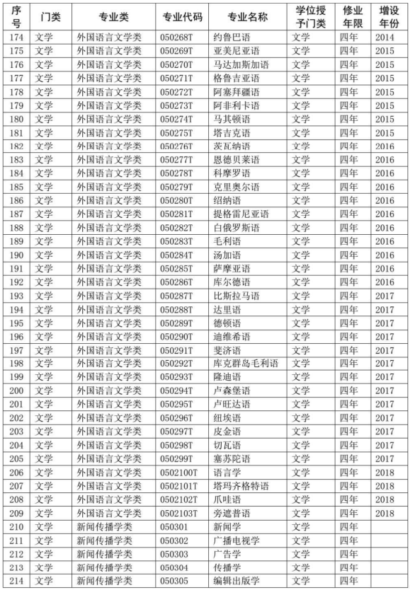 2020教育部本科专业目录完整版