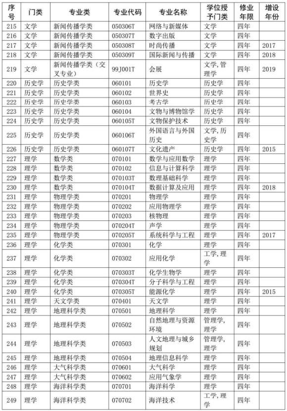 2020教育部本科专业目录完整版