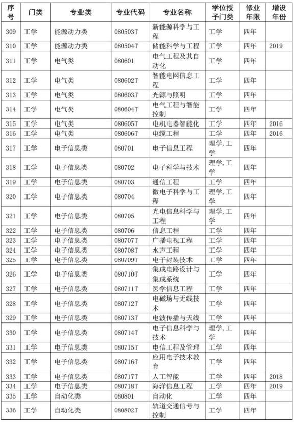 2020教育部本科专业目录完整版