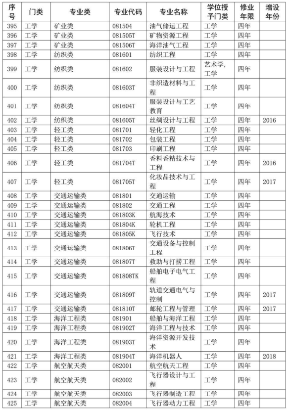 2020教育部本科专业目录完整版