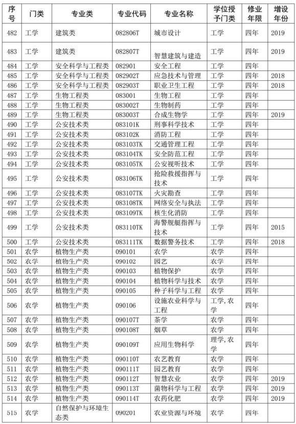 2020教育部本科专业目录完整版