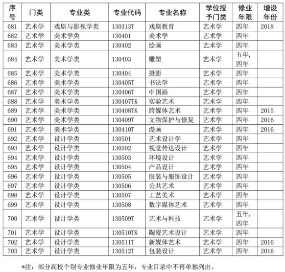 2020教育部本科专业目录完整版