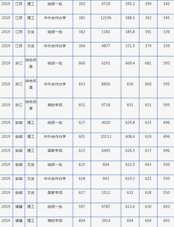 2019年北京外国语大学各省录取分数线汇总