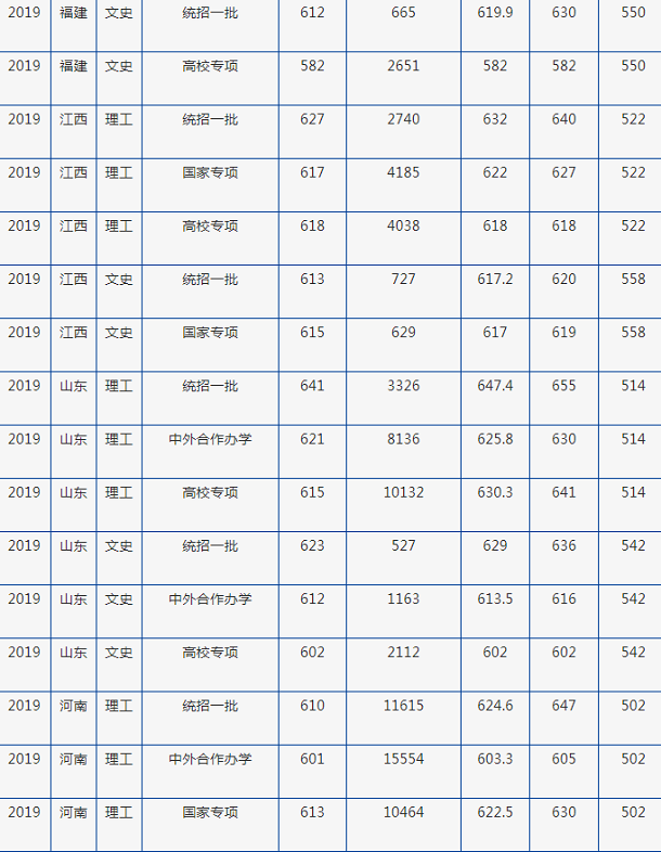 2019年北京外国语大学各省录取分数线汇总